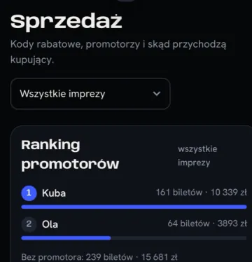 Ranking promotorów: liczba sprzedanych biletów i przychód na osobę